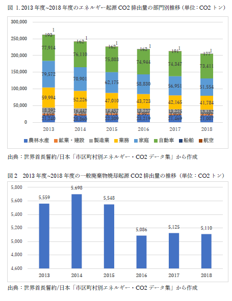 エネルギー起源と非エネルギー起源Co2排出量