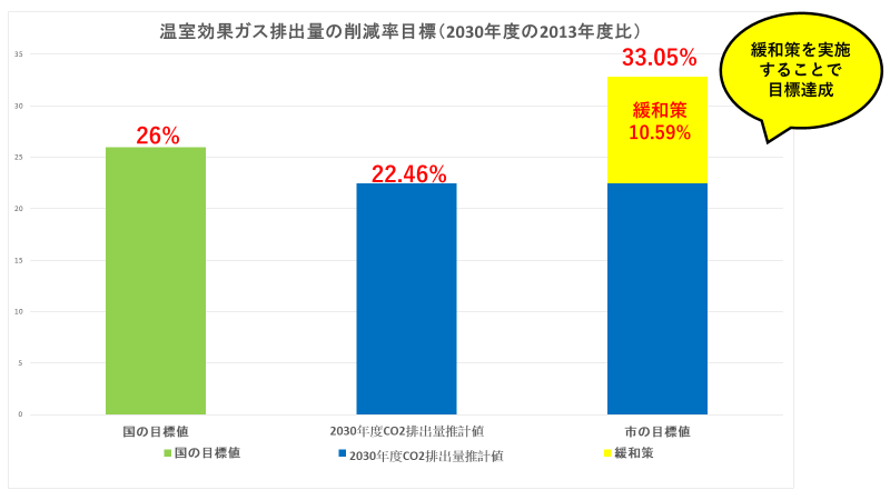 削減目標（緩和策を実施することで目標達成）市の目標値33.05％