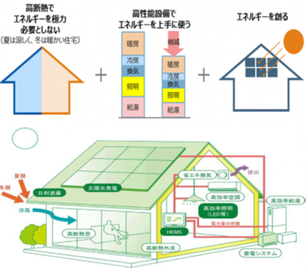 ZEHのイメージ（高断熱でエネルギーを極力必要としない、高性能設備でエネルギーを上手に使う、エネルギーを創る）