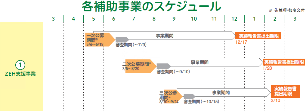 2021年ZEH公募スケジュール（一次公募5/6～6/18、審査期間6/19～7/9）