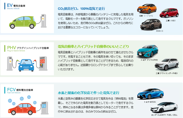 電気自動車、プラグインハイブリッド自動車、燃料電池自動車の説明