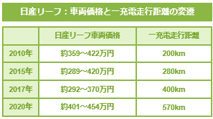 日産リーフ車両価格と一充電走行距離の返還