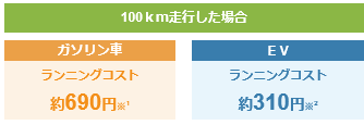 100キロ走行した場合のガソリン車と電気自動車のランニングコストの比較