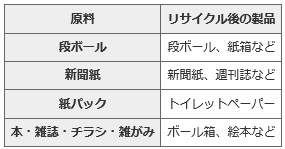 段ボールは、段ボール、紙類へ。新聞紙は新聞紙、週刊誌などへ。紙パックは、トイレットペーパーへ。本、雑誌、チラシ、雑がみはボール箱、絵本などへ。