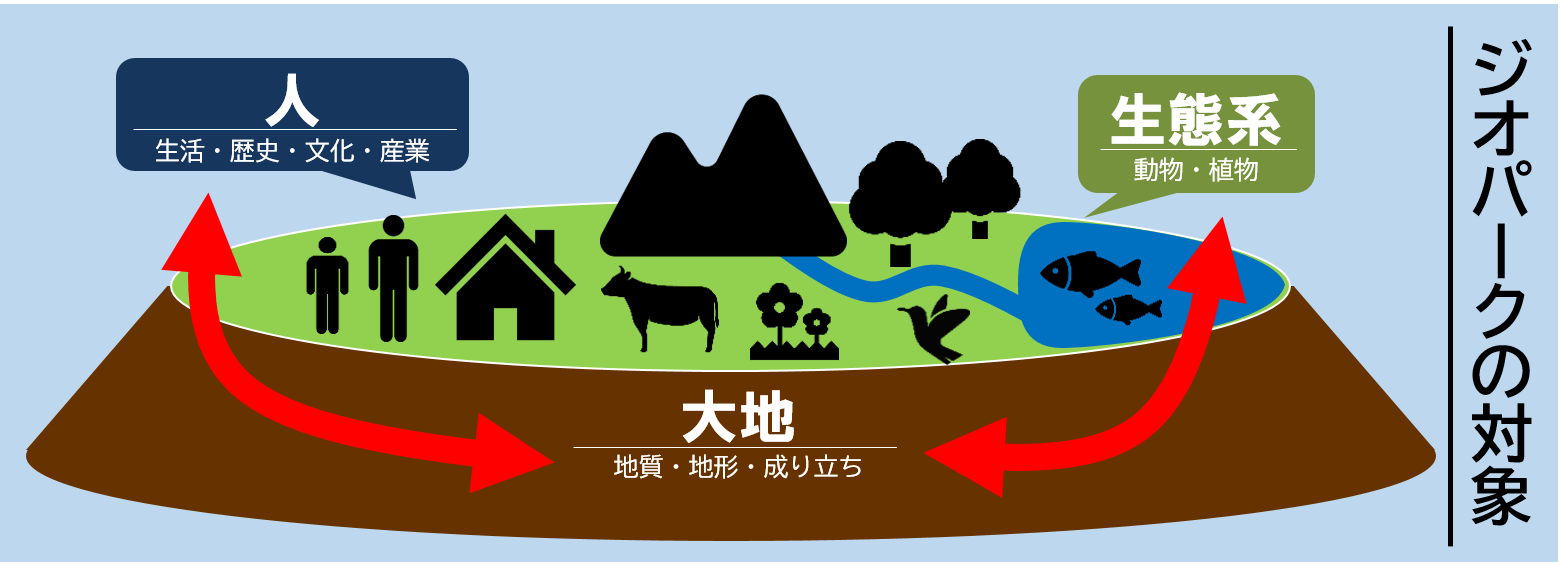 ジオパークの対象