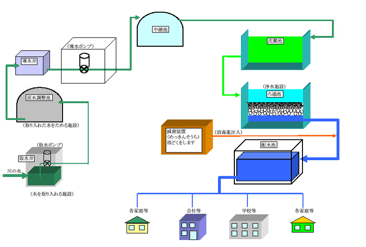 浄水の仕組み
