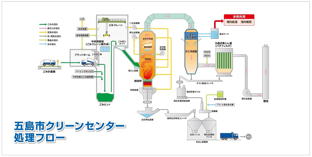 五島市クリーンセンター処理フロー