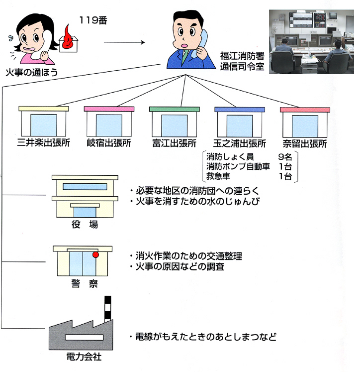 119番の連絡の仕組み