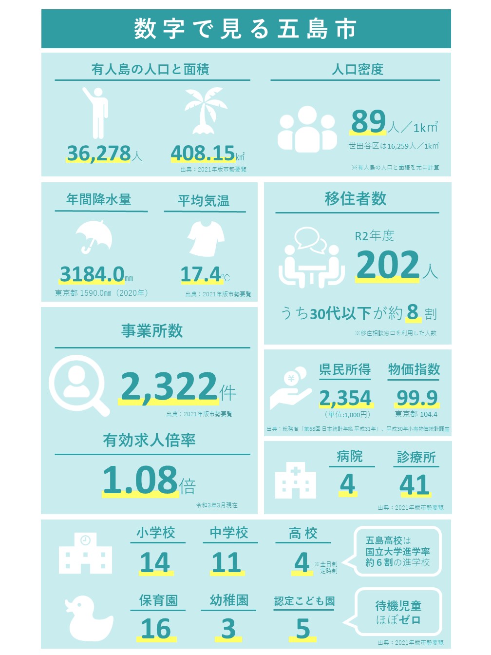 数字で見る五島市