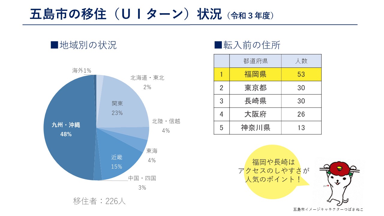 uiturninfukuoka2207.graph
