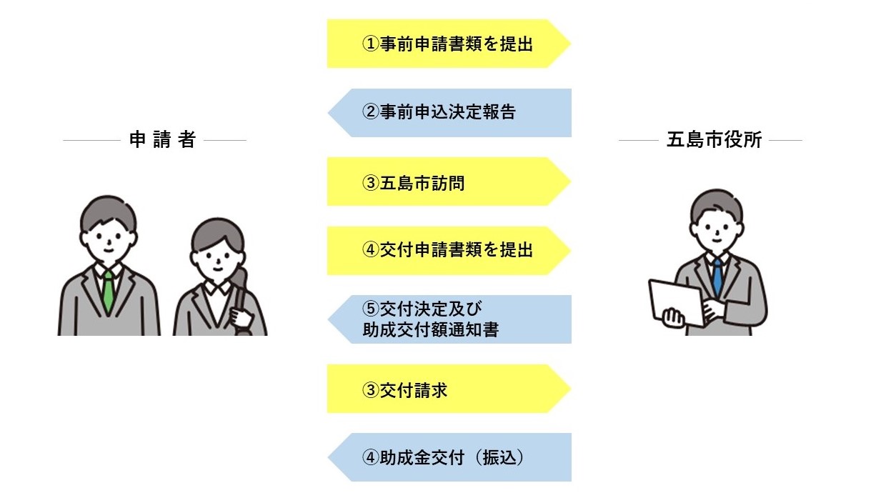 面接旅費助成の申請の流れ