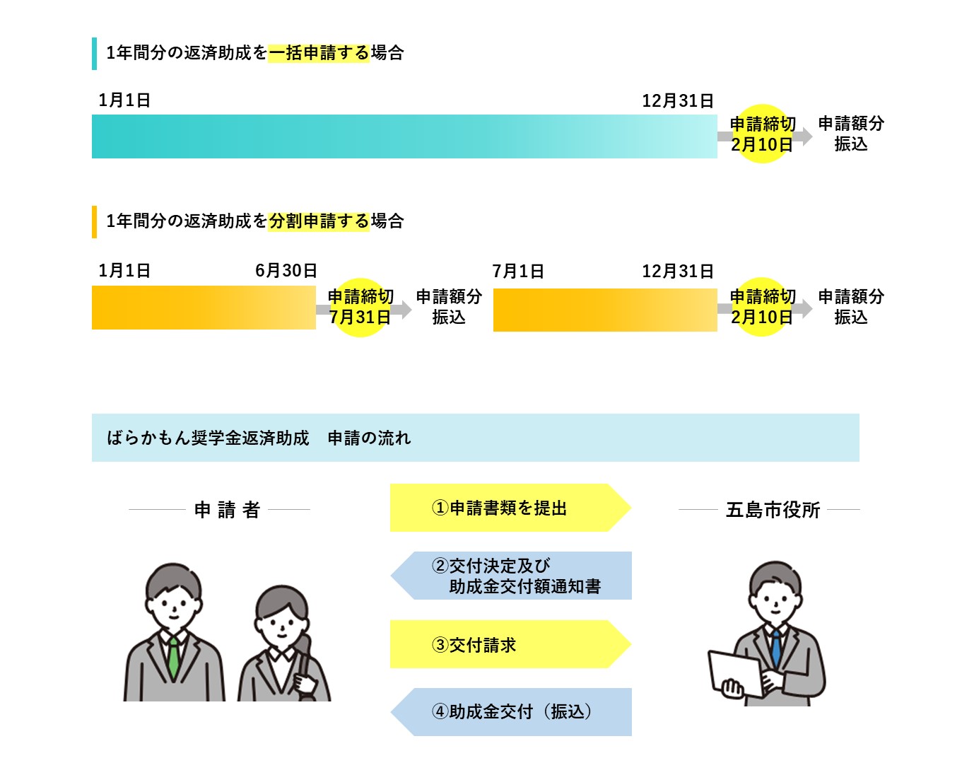 ばらかもん奨学金返済助成の申請の流れ.jpg