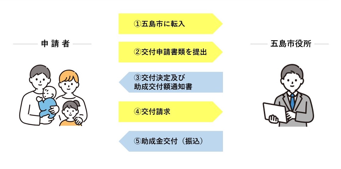 子育て世帯引越し補助の申請の流れ