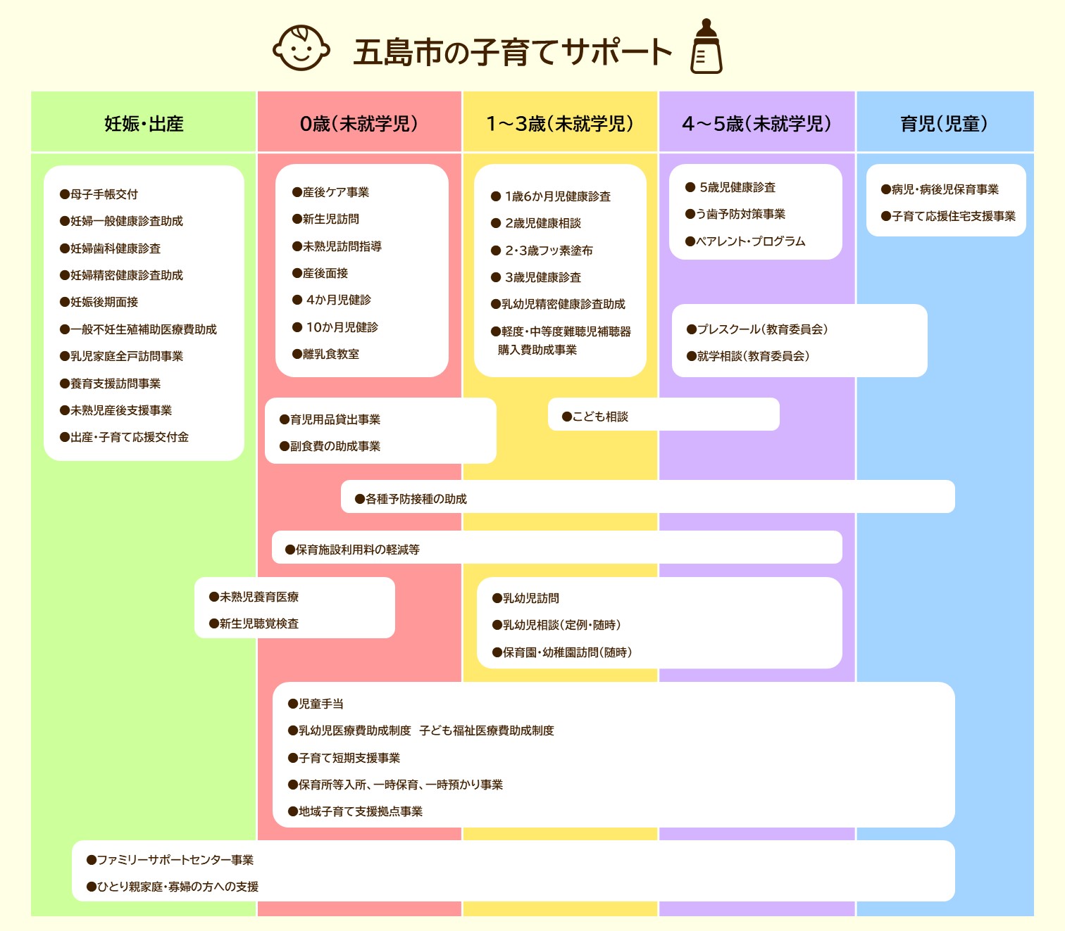 五島市の子育て支援（年齢別）