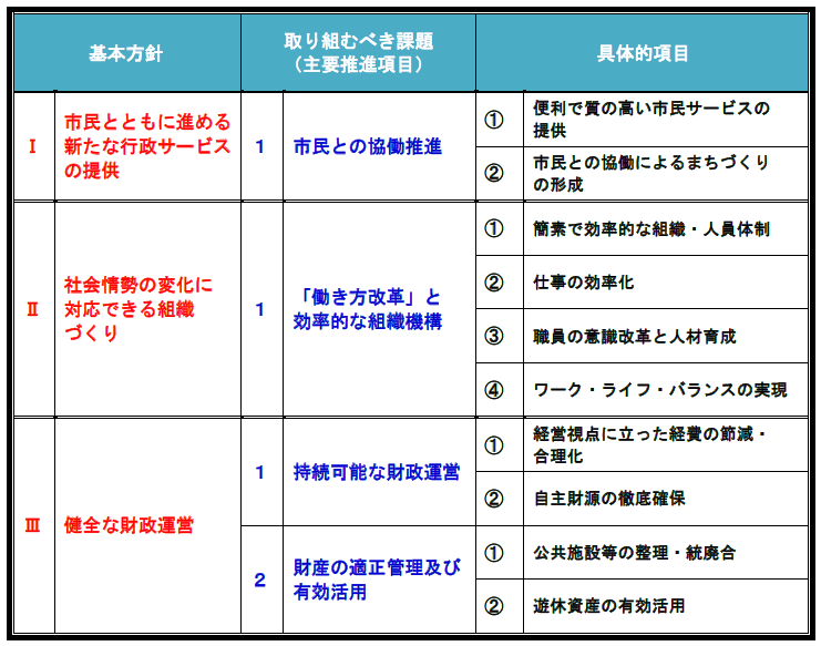 第4次五島市行政改革大綱の構成図