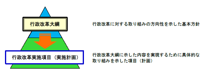 行政改革大綱：基本方針、行政改革実施項目：大綱の内容を実現するための具体的な取組