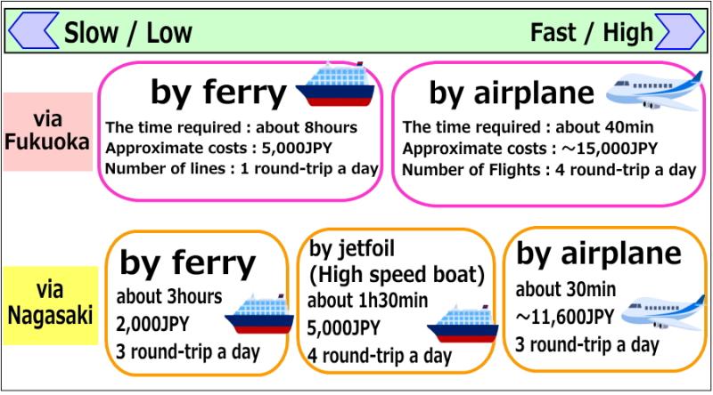 The approximate time required and fees to Goto city.