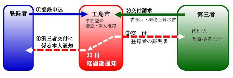 本人通知制度のフロー図