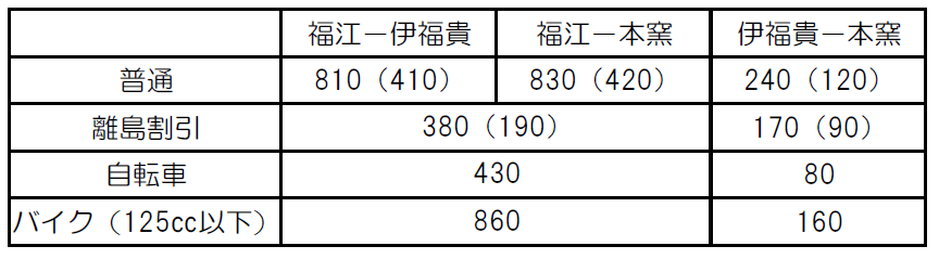 椛島への定期船ソレイユの運賃表です。