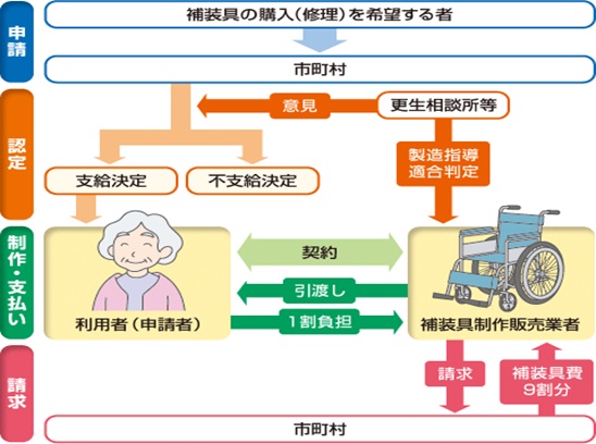 補装具費支給の流れ