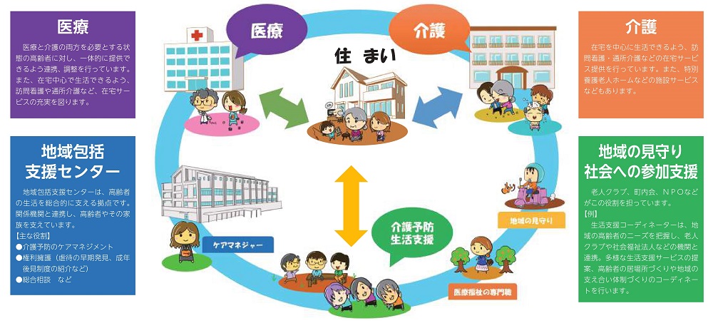 地域包括ケアシステムの姿　詳細は下記へ記載