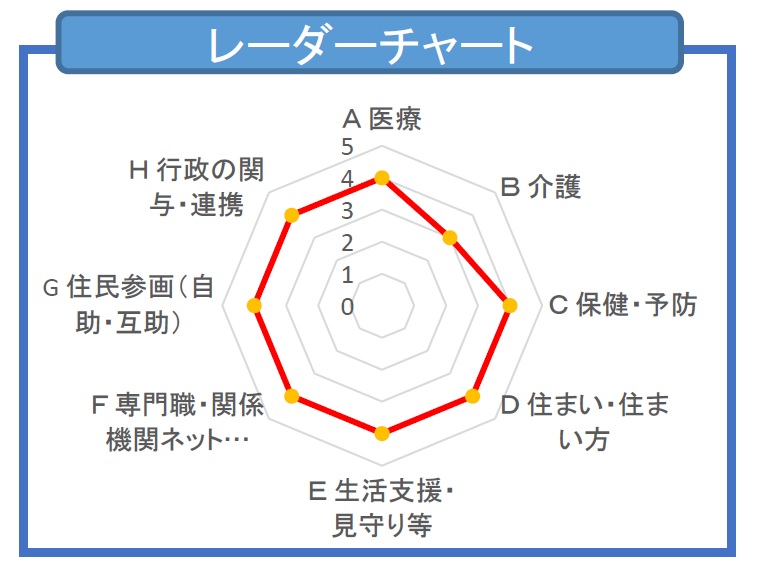 レーダーチャート