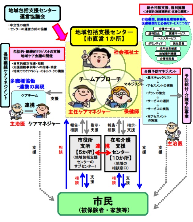 五島市の地域包括支援センターの体制(イメージ)