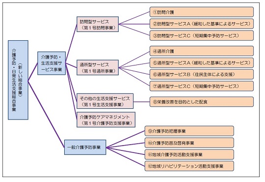 介護予防・日常生活支援総合事業（新しい総合事業）の構成図