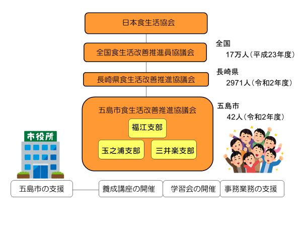 食改組織図