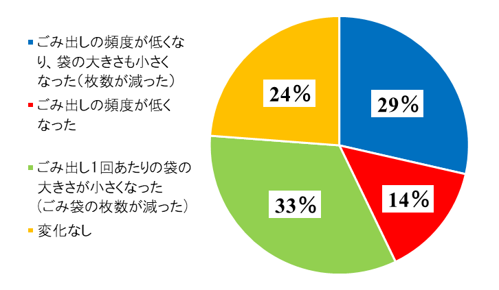 アンケート結果（ごみ出しの変化）