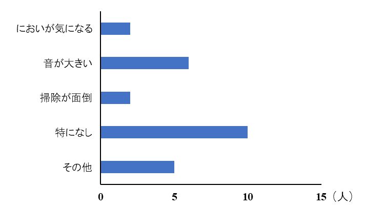 アンケート結果（困った点）