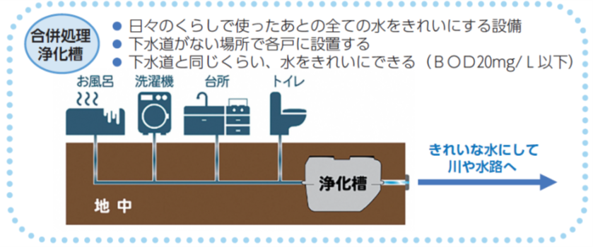 合併浄化槽は、日々のくらしで使ったあとの全ての水をきれいにする設備。下水道がない場所で各戸に設置する。下水道と同じくらい、水をきれいにできる。（ＢＯＤ20㎎／Ｌ以下）