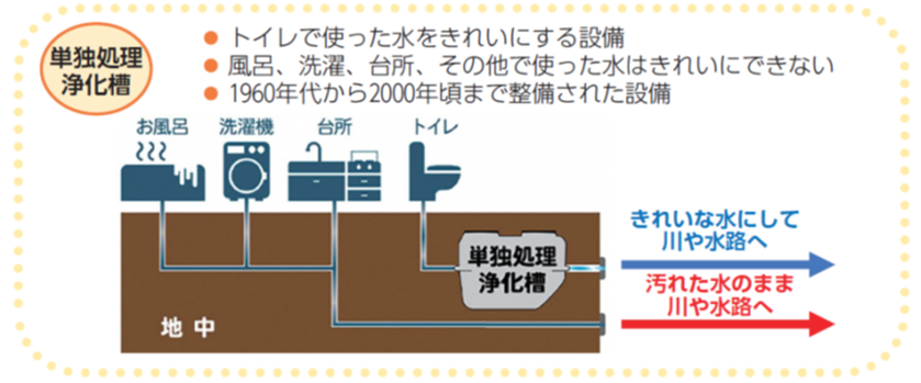 単独浄化槽は、トイレで使った水をきれいにする設備。風呂、洗濯、台所、その他で使った水はきれいにできない。1960年代から2000年頃まで整備された設備。