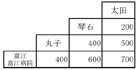 運賃は、太田から富江までが700円、琴石から富江までが600円、丸子から富江までが400円です。その他区間の運賃はお問い合わせください。