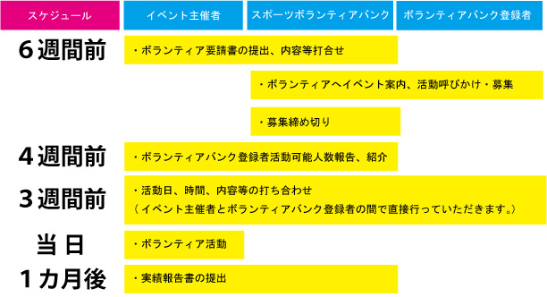 ボランティア紹介の流れ