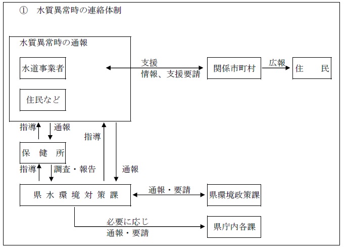 水質異常時の連絡体制