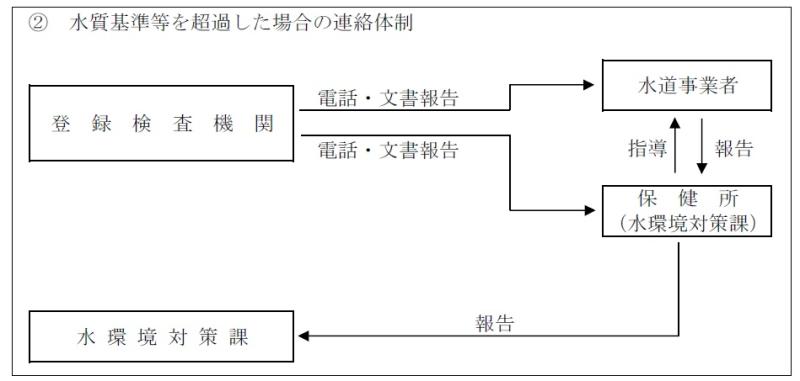 水質基準等を超過した場合の連絡体制