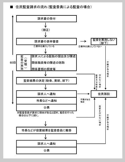 住民監査請求の流れ