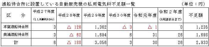 渡船待合所に設置している自動販売機の私用電気料不足額一覧