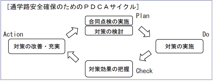 PDCAサイクルの図