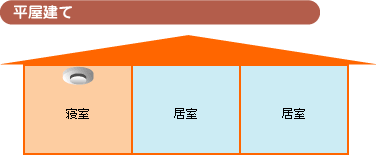 住宅用火災警報器設置例1