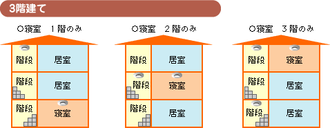 住宅用火災警報器設置例3