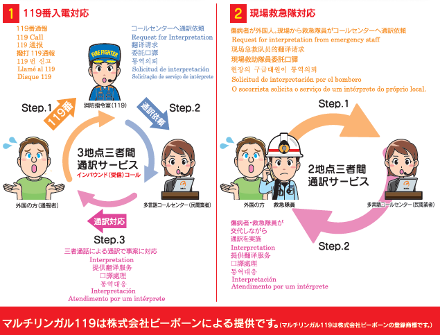 （1）119番入電対応、（2）現場救急対応