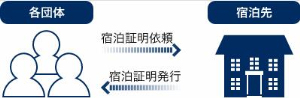宿泊証明手続きのイメージ