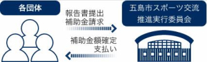 実績報告・補助金請求手続きのイメージ